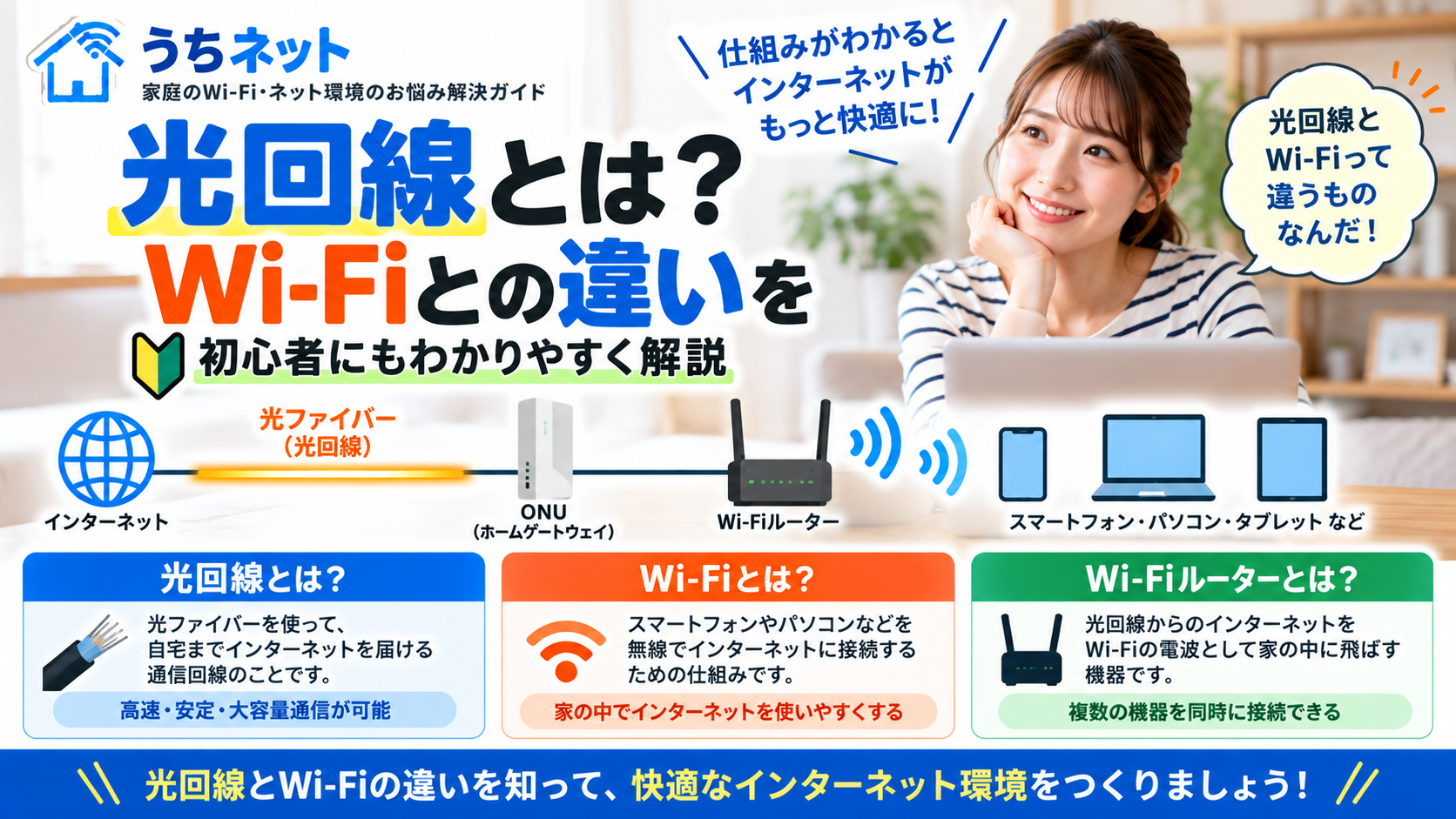 光回線とWi-Fiの違いを初心者向けに解説する図解。インターネットから光回線、ONU、Wi-Fiルーターを経由してスマートフォンやパソコンに接続される仕組みを紹介。